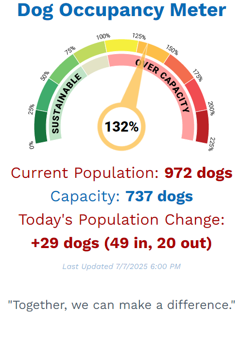 Dog Population Capacity Guage
